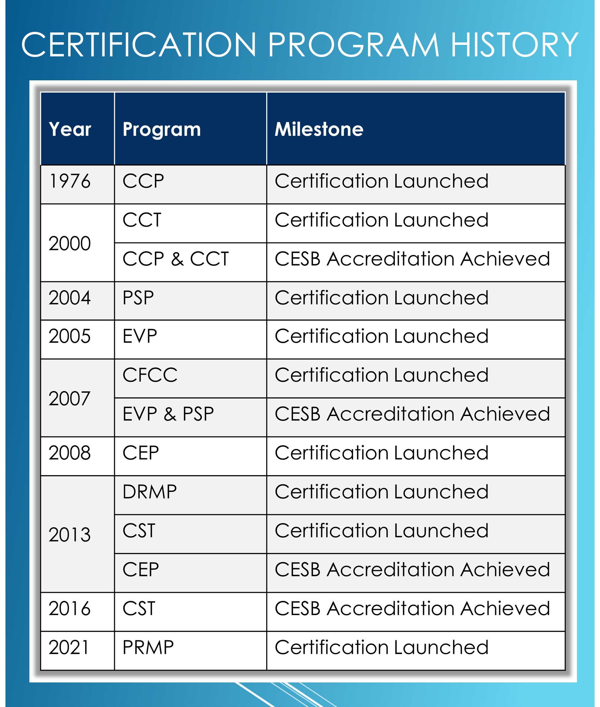 Certification Program History